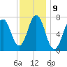 Phippsburg tide chart for Monday, January 9, 2023