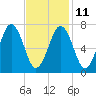 Phippsburg tide chart for Saturday, February 11, 2023