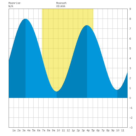 Phippsburg tide chart for Sunday, February 12, 2023