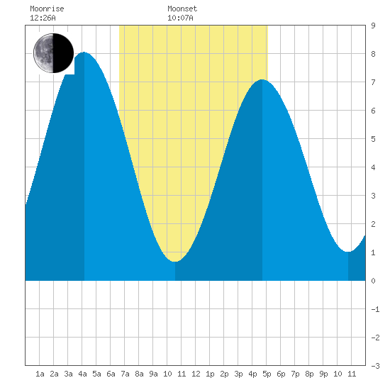 Phippsburg tide chart for Monday, February 13, 2023