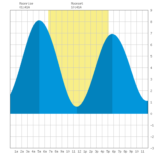 Phippsburg tide chart for Tuesday, February 14, 2023