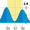 Phippsburg tide chart for Tuesday, February 14, 2023