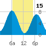Phippsburg tide chart for Wednesday, February 15, 2023