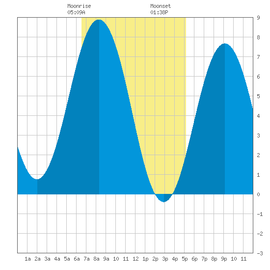 Phippsburg tide chart for Friday, February 17, 2023