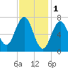 Phippsburg tide chart for Wednesday, February 1, 2023