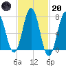 Phippsburg tide chart for Monday, February 20, 2023