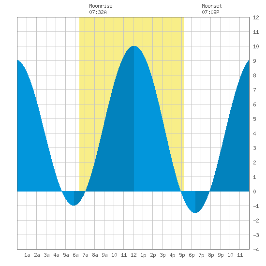 Phippsburg tide chart for Tuesday, February 21, 2023