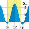 Phippsburg tide chart for Tuesday, February 21, 2023