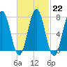 Phippsburg tide chart for Wednesday, February 22, 2023