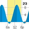 Phippsburg tide chart for Thursday, February 23, 2023