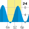 Phippsburg tide chart for Friday, February 24, 2023