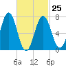 Phippsburg tide chart for Saturday, February 25, 2023