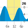 Phippsburg tide chart for Sunday, February 26, 2023