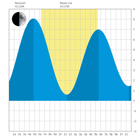 Phippsburg tide chart for Monday, February 27, 2023