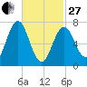 Phippsburg tide chart for Monday, February 27, 2023