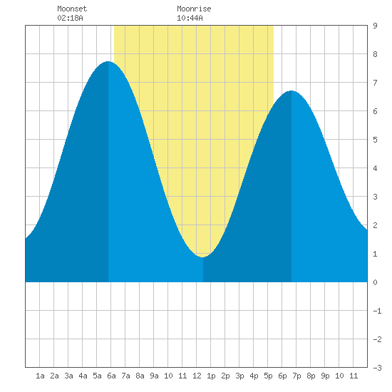 Phippsburg tide chart for Tuesday, February 28, 2023