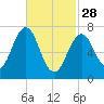 Phippsburg tide chart for Tuesday, February 28, 2023