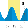 Phippsburg tide chart for Friday, February 3, 2023