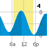 Phippsburg tide chart for Saturday, February 4, 2023