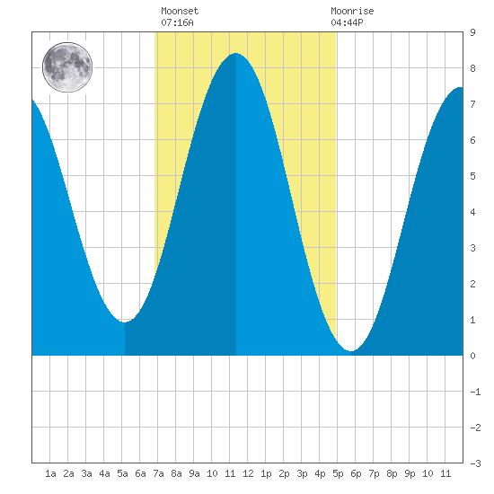 Phippsburg tide chart for Sunday, February 5, 2023