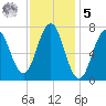 Phippsburg tide chart for Sunday, February 5, 2023