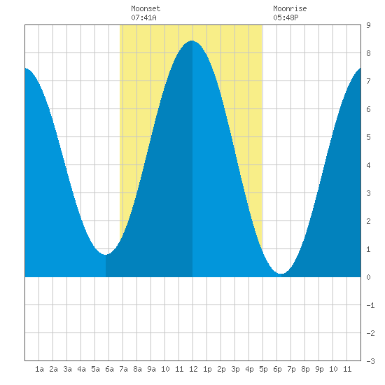 Phippsburg tide chart for Monday, February 6, 2023