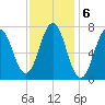 Phippsburg tide chart for Monday, February 6, 2023