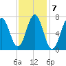 Phippsburg tide chart for Tuesday, February 7, 2023