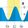 Phippsburg tide chart for Wednesday, February 8, 2023