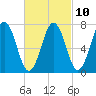 Phippsburg tide chart for Friday, March 10, 2023