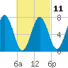 Phippsburg tide chart for Saturday, March 11, 2023
