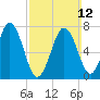 Phippsburg tide chart for Sunday, March 12, 2023