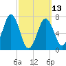 Phippsburg tide chart for Monday, March 13, 2023