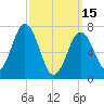Phippsburg tide chart for Wednesday, March 15, 2023