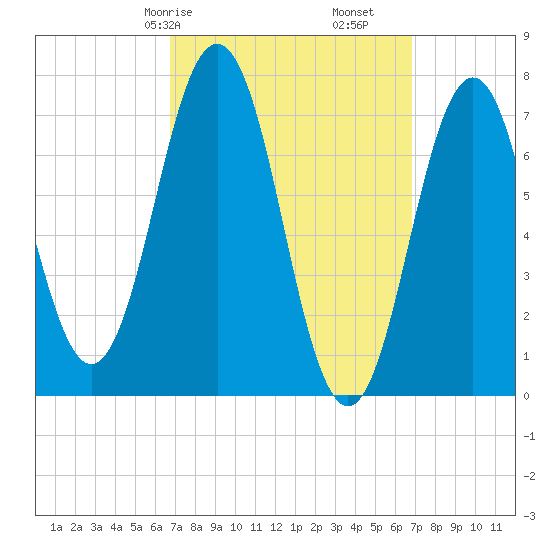 Phippsburg tide chart for Saturday, March 18, 2023
