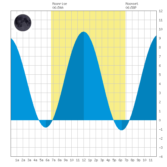 Phippsburg tide chart for Tuesday, March 21, 2023