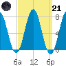 Phippsburg tide chart for Tuesday, March 21, 2023