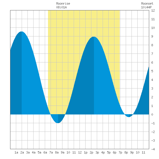 Phippsburg tide chart for Friday, March 24, 2023