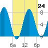 Phippsburg tide chart for Friday, March 24, 2023