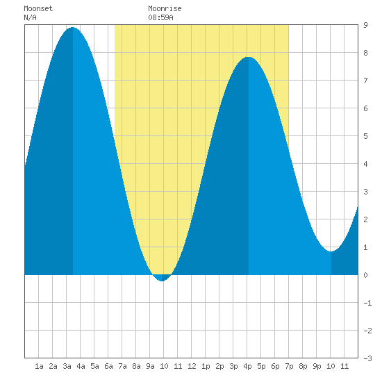 Phippsburg tide chart for Sunday, March 26, 2023
