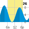 Phippsburg tide chart for Sunday, March 26, 2023