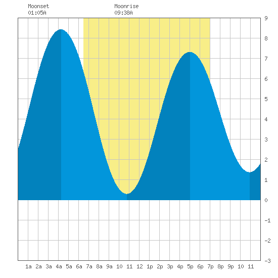 Phippsburg tide chart for Monday, March 27, 2023