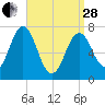 Phippsburg tide chart for Tuesday, March 28, 2023