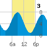 Phippsburg tide chart for Friday, March 3, 2023