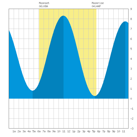 Phippsburg tide chart for Monday, March 6, 2023