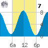 Phippsburg tide chart for Tuesday, March 7, 2023