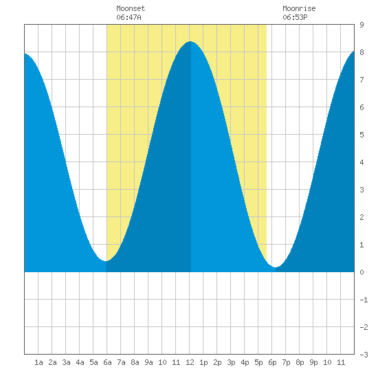 Phippsburg tide chart for Wednesday, March 8, 2023