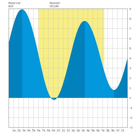 Phippsburg tide chart for Monday, April 10, 2023