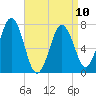 Phippsburg tide chart for Monday, April 10, 2023
