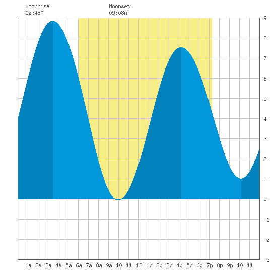 Phippsburg tide chart for Tuesday, April 11, 2023